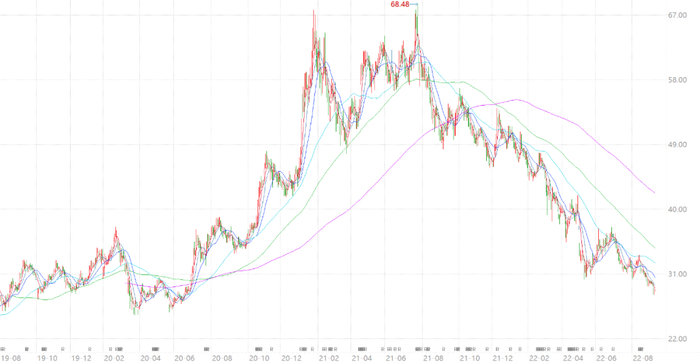 　　来源：wind??截至2022年9月6日