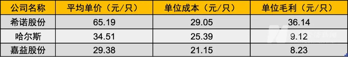 三大杯壶企业的产品单价、单位成本和单位毛利对比 数据来源：财报、招股书，记者计算