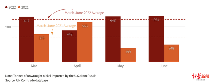↑美国在3-6月，从俄进口镍数量较去年猛增了70%
