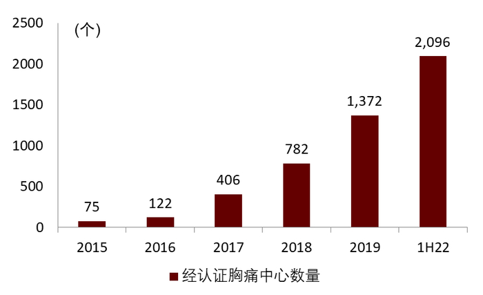 资料来源：全国胸痛中心官网，中金公司研究部