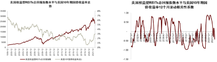 资料来源：Bloomberg，Wind，中金公司研究部。1999年12月31日-2022年6月30日。