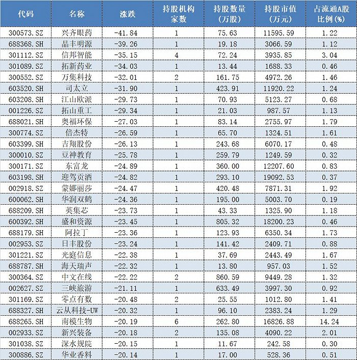 表格：私募中报新进持仓且7月以来跌幅超过20%的个股名单