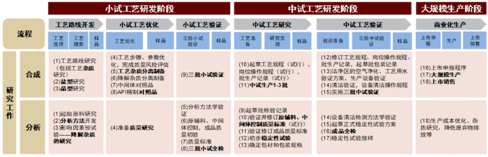 资料来源：ICH杂质指导原则，国家药典委员会，中金公司研究部