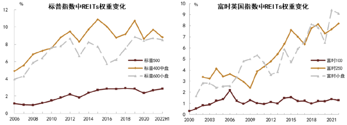 资料来源：S&P Capital IQ, 中金公司研究部。数据截至2022年6月30日。