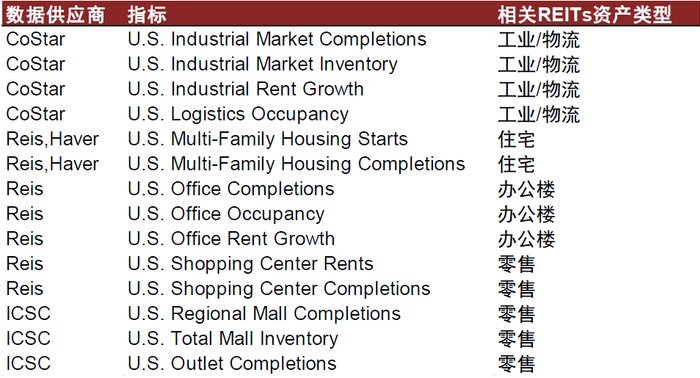 资料来源：CoStar，Reis，Haver，ICSC，中金公司研究部。