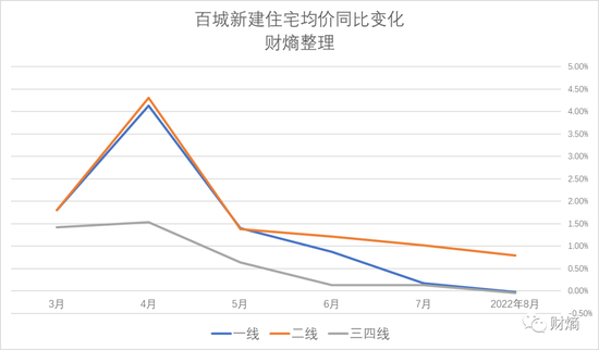 　　数据来源：中指研究院财熵整理