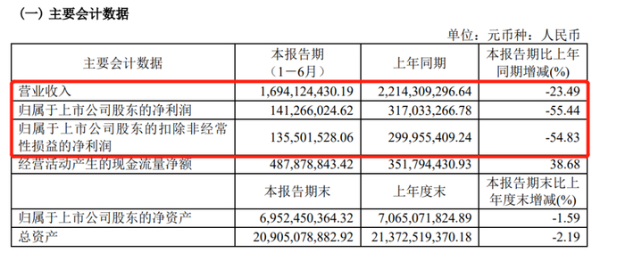 　　来源：茂业商业2022年半年度报告