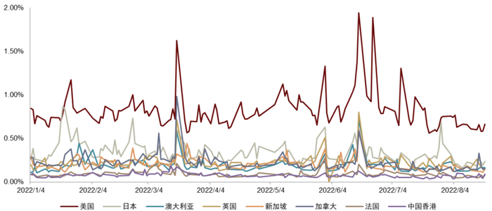 资料来源：Bloomberg，S&P Capital IQ，中金公司研究部。2022年1月4日至2022年8月19日。