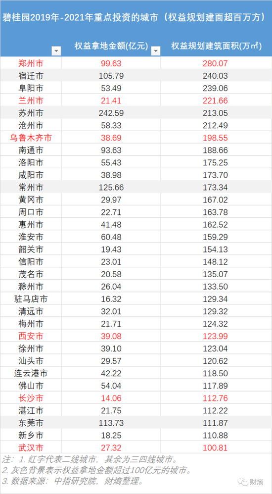 　　数据来源：中指研究院财熵整理