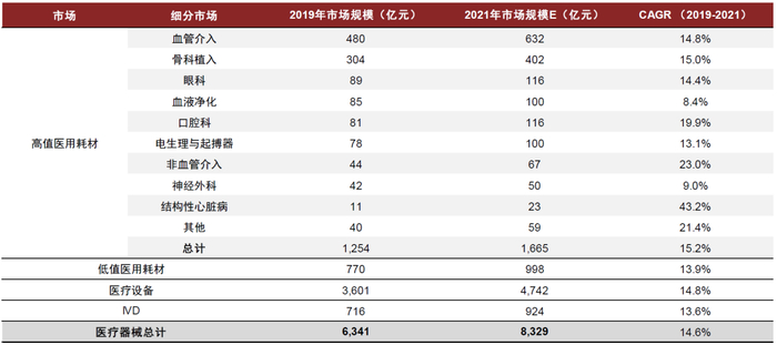注：2021年市场规模为中金预测 资料来源：《中国医疗器械蓝皮书2020》，中金公司研究部