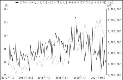 图为漂针发货量与库存关系