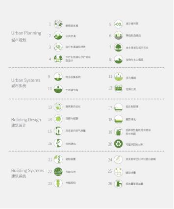 （保利浦开金融中心26项可持续设计理念示意图）