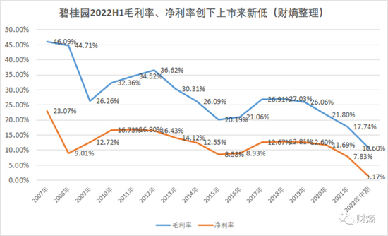 　　数据来源：碧桂园财报财熵整理