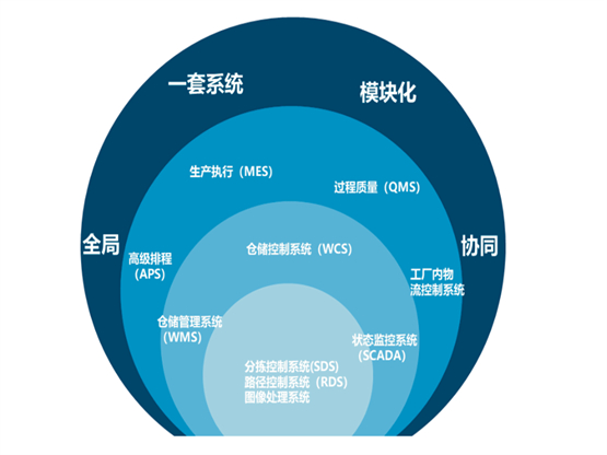 　　智能物流与智能制造深度互融之路