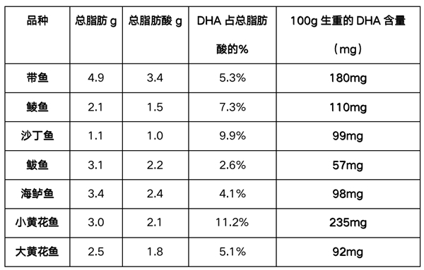 　　图片:各种鱼中的DHA含量