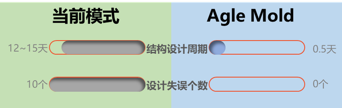 　　Agle Mold智能设计与传统CAD设计优势对比
