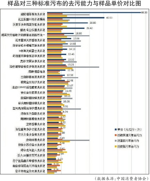 图：样品对三种标准污布的去污能力与样品单价对比图