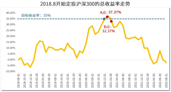 　　数据来源:Choice;统计区间:2018.8.1-2022.9.1