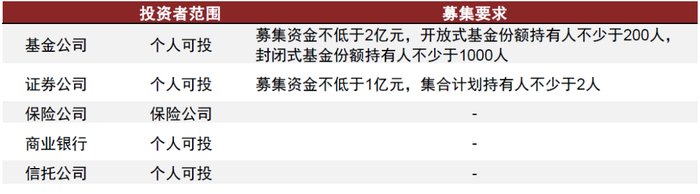 资料来源：证监会，银保监会，中金公司研究部