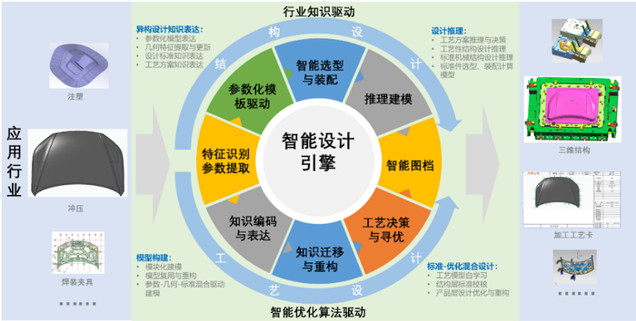 　　大捷-智能设计引擎