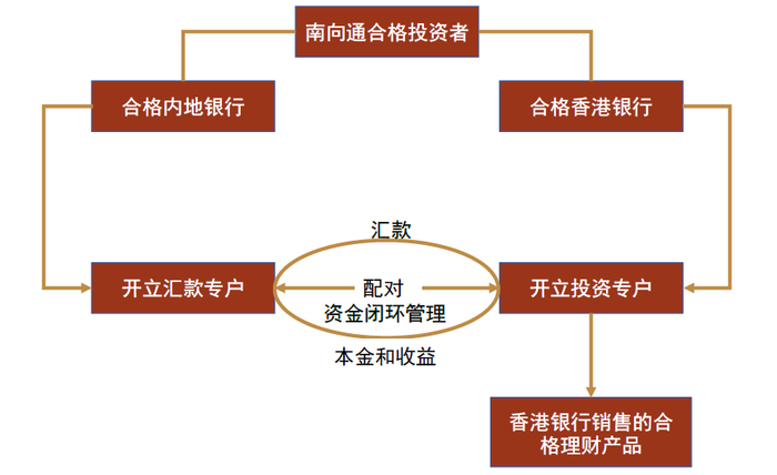 资料来源：香港金融管理局，中金公司研究部