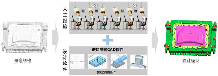 　　当前产品设计过程