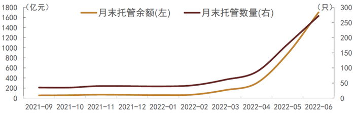 资料来源：上清所，中金公司研究部