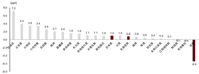 资料来源：美团大学餐饮学院，中金公司研究部