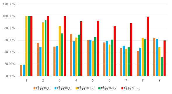 图4：不同温度区间买入沪深300指数后正收益率