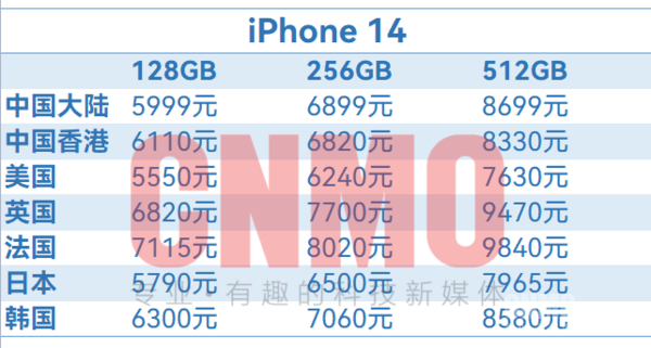 iPhone 14部分地区售价对比