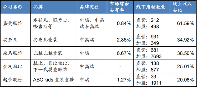 2020年我国主要童装品牌差异化表现