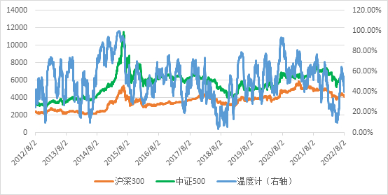 图1：温度计读数历史走势和指数的走势。数据来源：Wind。