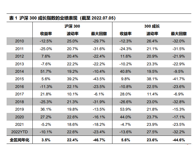 资料来源：Wind，2022/7/5
