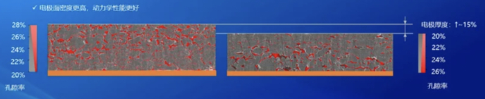 ▲图3.复合多孔电极技术