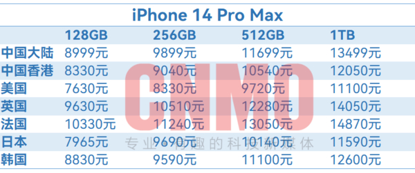 iPhone 14 Pro Max部分地区售价对比