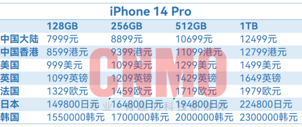 iPhone 14 Pro部分地区售价汇总