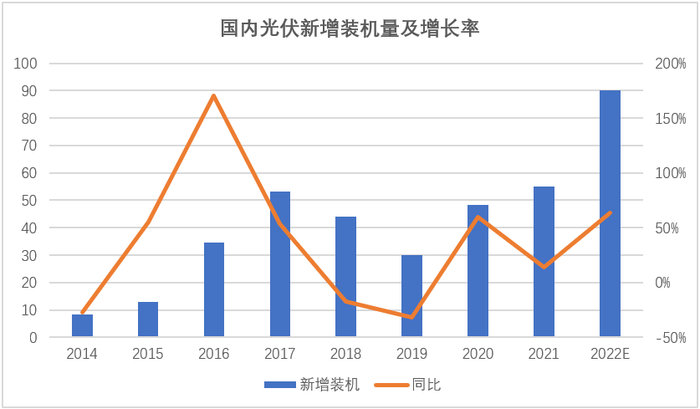 数据来源：国家能源局，东海基金整理