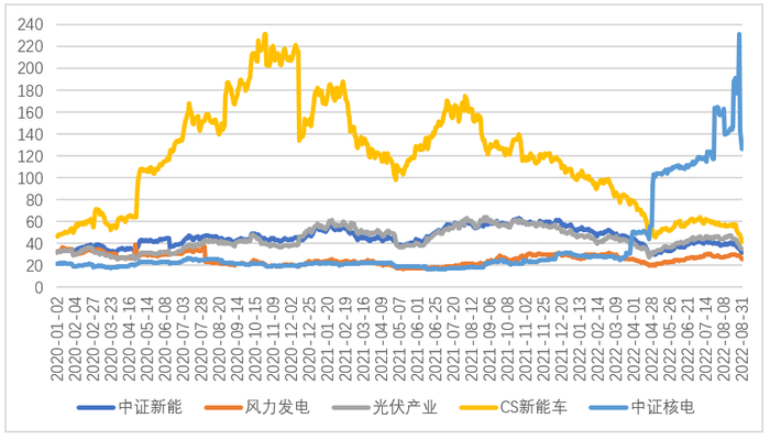 数据来源：Wind，东海基金整理