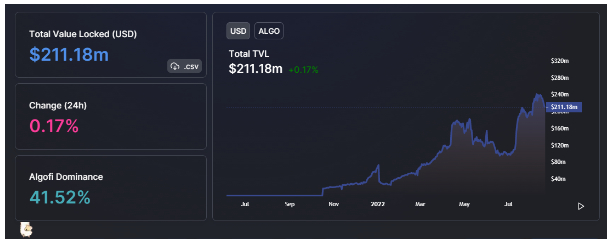 Algorand 区块链的 TVL &nbsp;在熊市也在不断增长。资料来源：DefiLlama