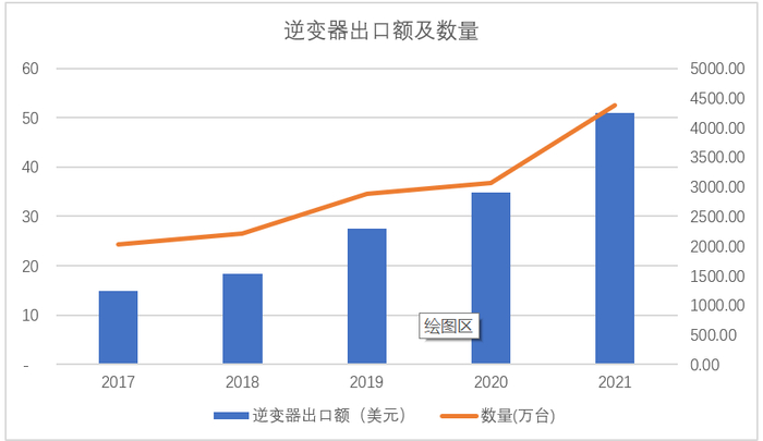数据来源：海关总署，东海基金整理
