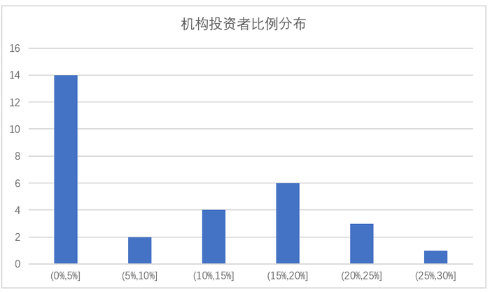 数据来源：Wind，东海基金整理