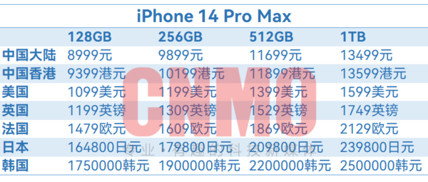 iPhone 14 Pro Max部分地区售价汇总