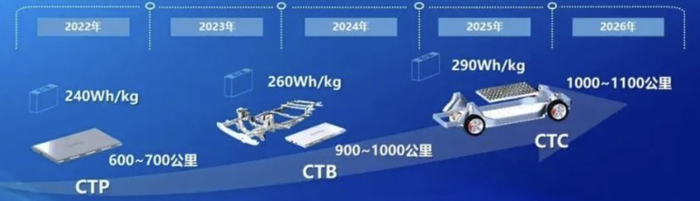▲图8.现在主要权如果在车企，只要配合就可以了
