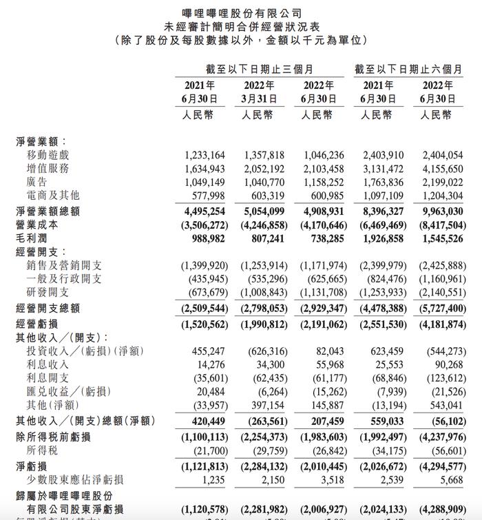 财经TOP10|B站二季度亏损20亿，泡泡玛特二手平台遇冷，腾讯又遭抛售！大股东再次减持