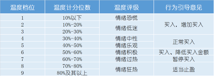 表3：为不同温度区间推荐行动建议