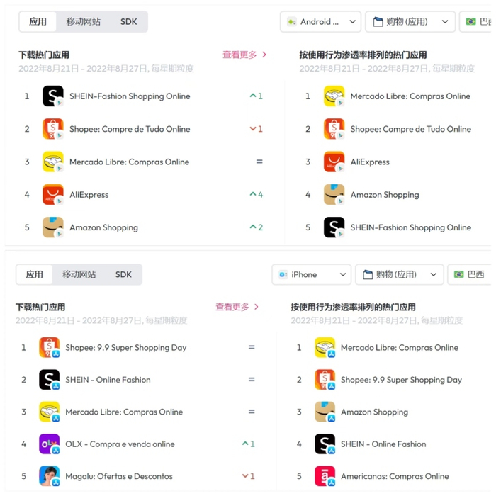 巴西购物类应用排名（按下载量和使用行为渗透率排行），图源：data.ai