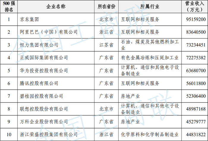 2022中国民营企业500强榜单前十位
