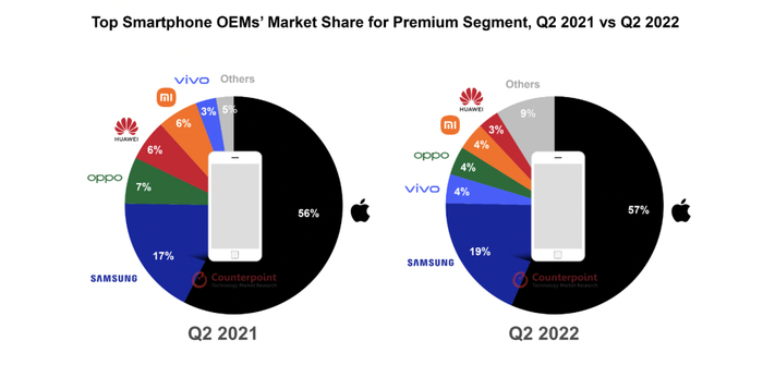 数据来源：Counterpoint全球月度手机销售追踪报告