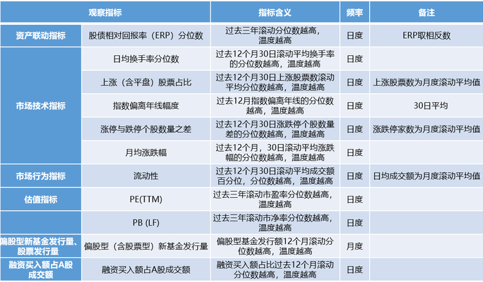 表1：嘉实财富温度计当前版本的底层指标以及构建方式