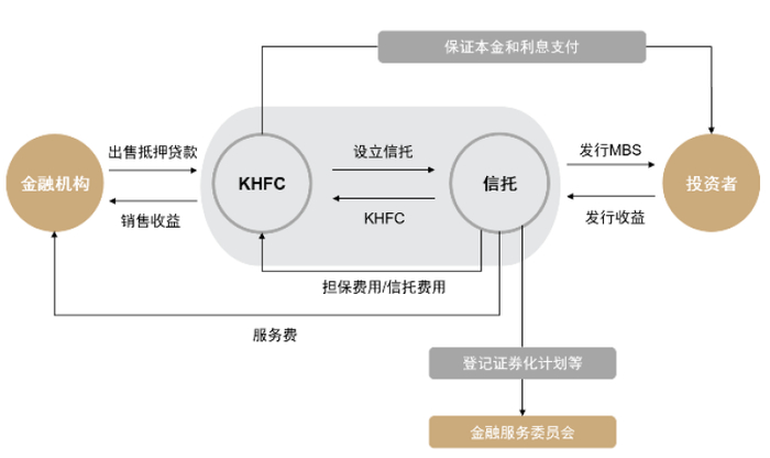 资料来源：KHFC，中金公司研究部